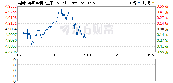 天宇优配  美国30年期国债收益率当日上涨10个基点