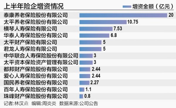 高忆配资 17家保险公司“补血”路径：增资超70亿元，发债超200亿元