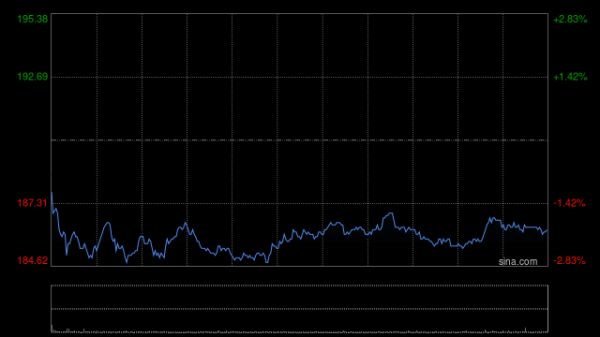 股配所 交银国际：上调网易-S目标价至223港元 维持“买入”评级