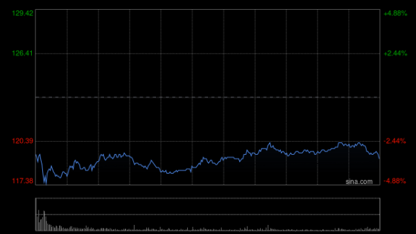 闻喜策略 交银国际：料阿里巴巴-W云收入逐季加速 维持目标价159港元
