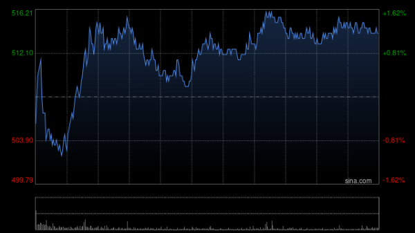 华星配资 建银国际：上调腾讯控股目标价至635港元 重申“跑赢大市”评级