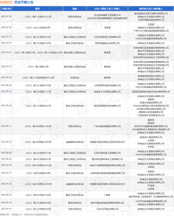 热丰网 岭南股份作为被告/被上诉人的1起涉及建设工程施工合同纠纷的诉讼将于2025年7月15日开庭