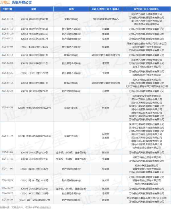 乐众盈 万物云作为被告/被上诉人的1起涉及财产损害赔偿纠纷的诉讼将于2025年7月15日开庭